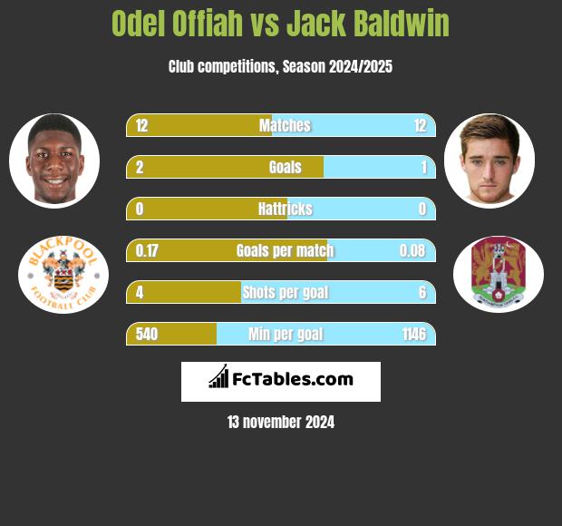 Odel Offiah vs Jack Baldwin h2h player stats