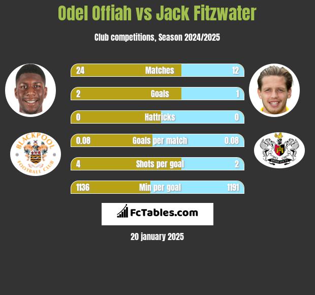 Odel Offiah vs Jack Fitzwater h2h player stats