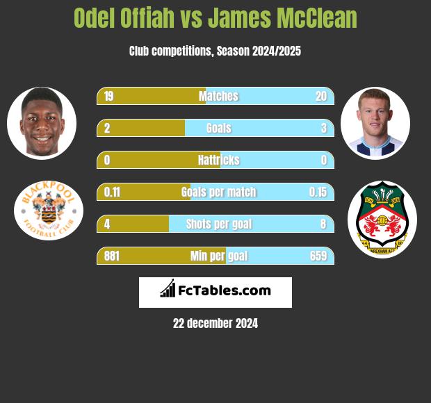 Odel Offiah vs James McClean h2h player stats