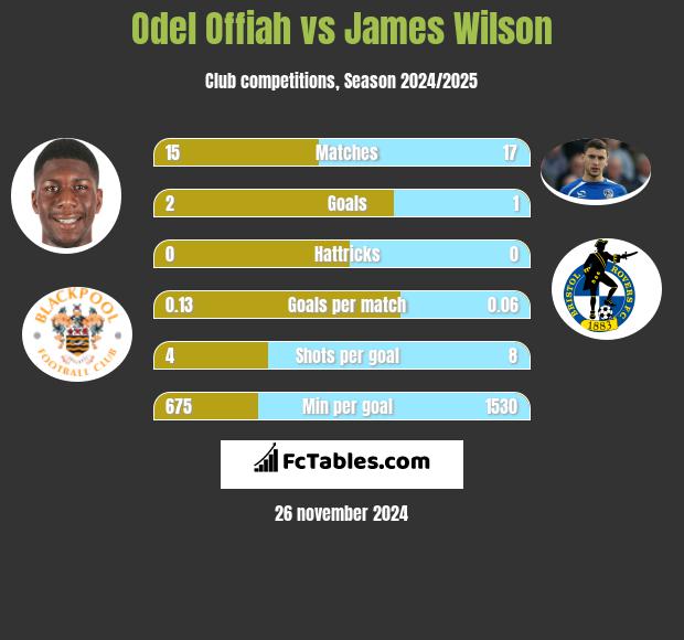 Odel Offiah vs James Wilson h2h player stats