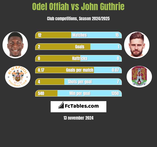 Odel Offiah vs John Guthrie h2h player stats