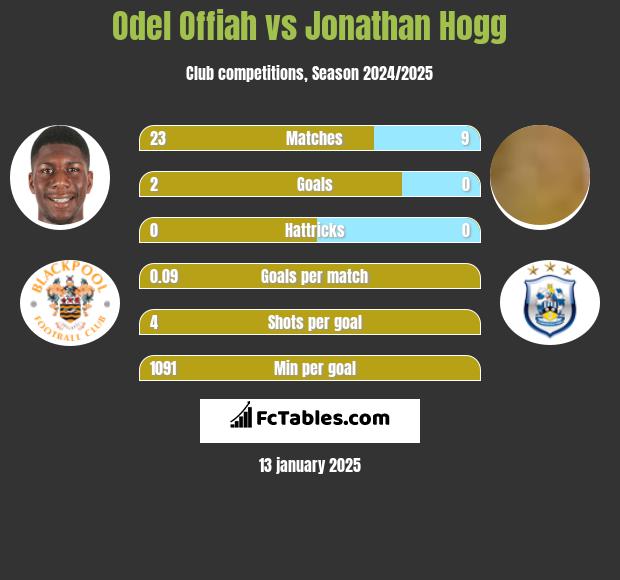 Odel Offiah vs Jonathan Hogg h2h player stats