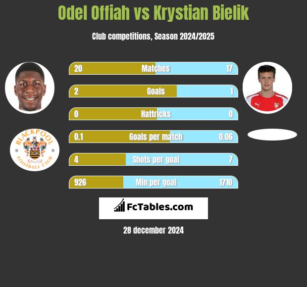 Odel Offiah vs Krystian Bielik h2h player stats