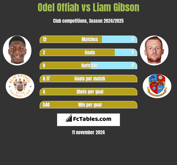 Odel Offiah vs Liam Gibson h2h player stats