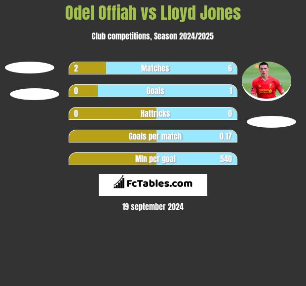 Odel Offiah vs Lloyd Jones h2h player stats