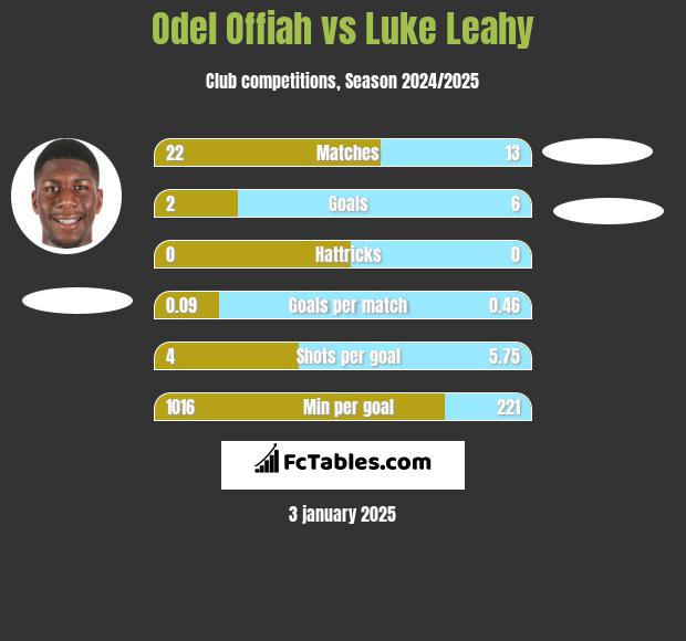 Odel Offiah vs Luke Leahy h2h player stats