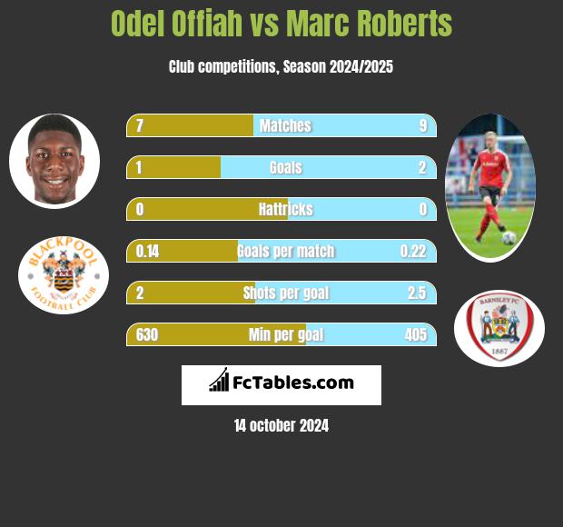 Odel Offiah vs Marc Roberts h2h player stats