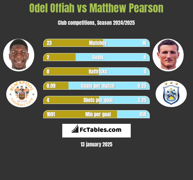 Odel Offiah vs Matthew Pearson h2h player stats