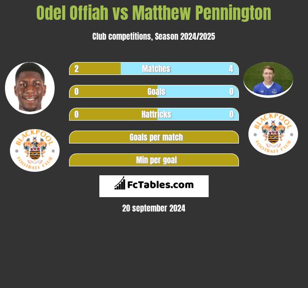 Odel Offiah vs Matthew Pennington h2h player stats