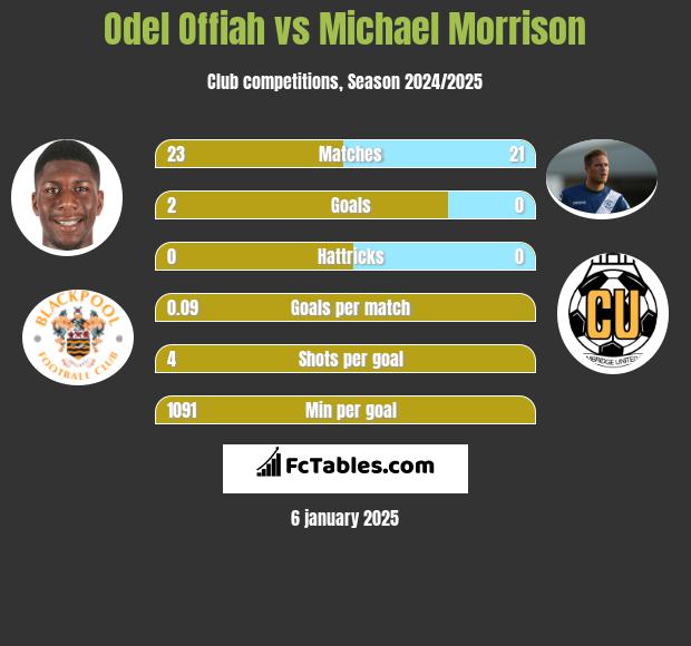 Odel Offiah vs Michael Morrison h2h player stats