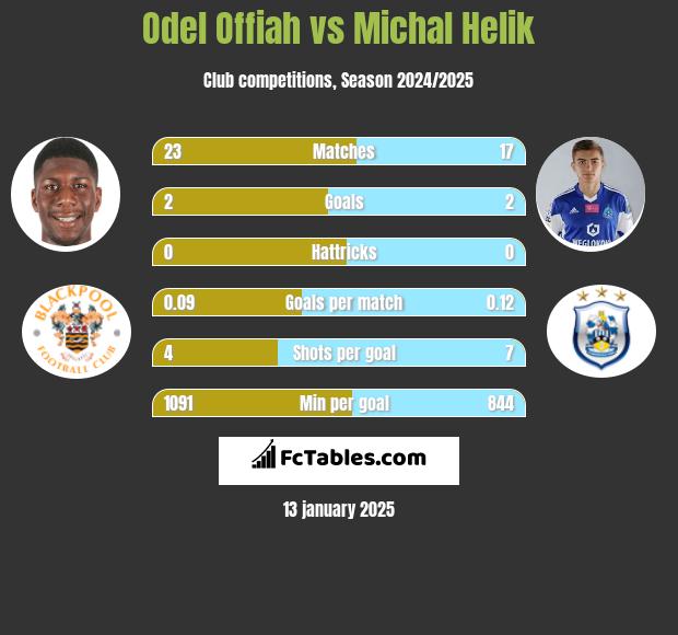 Odel Offiah vs Michał Helik h2h player stats