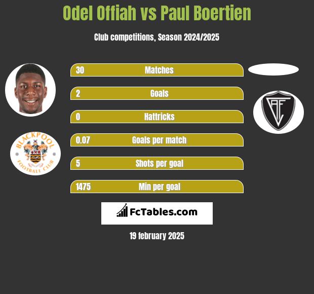 Odel Offiah vs Paul Boertien h2h player stats