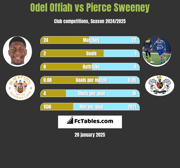 Odel Offiah vs Pierce Sweeney h2h player stats