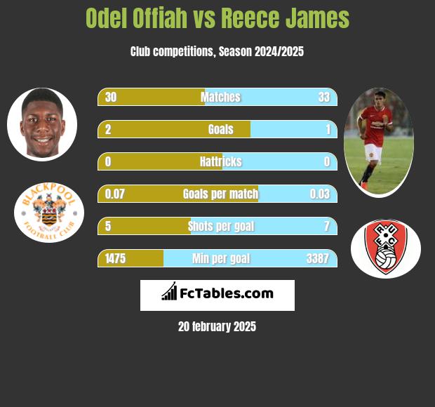 Odel Offiah vs Reece James h2h player stats