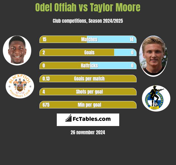 Odel Offiah vs Taylor Moore h2h player stats