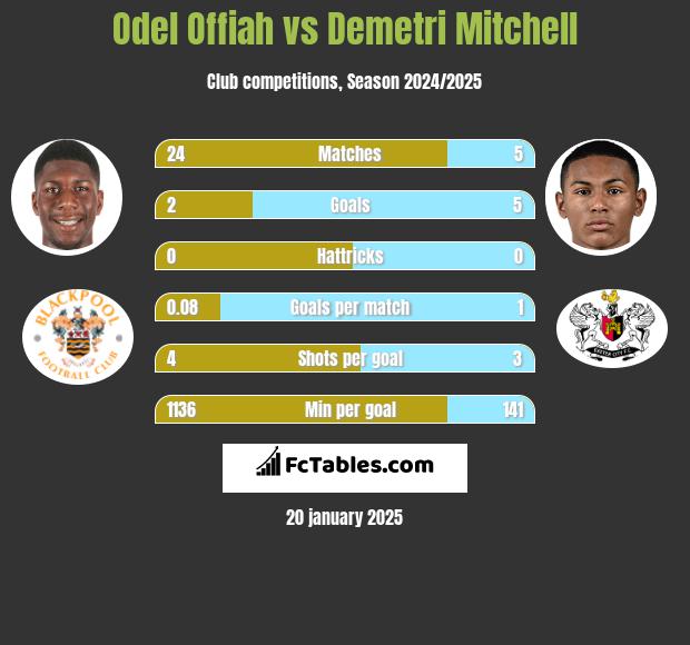 Odel Offiah vs Demetri Mitchell h2h player stats