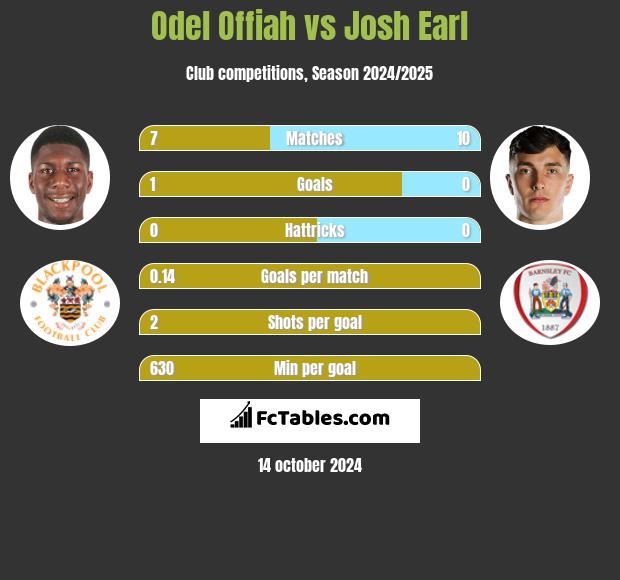 Odel Offiah vs Josh Earl h2h player stats