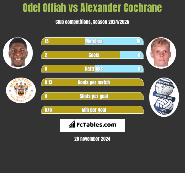 Odel Offiah vs Alexander Cochrane h2h player stats