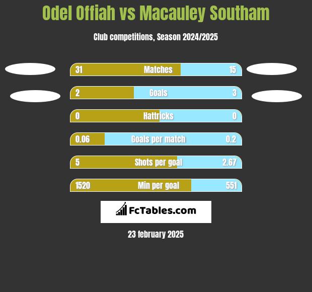 Odel Offiah vs Macauley Southam h2h player stats