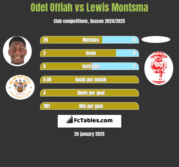 Odel Offiah vs Lewis Montsma h2h player stats