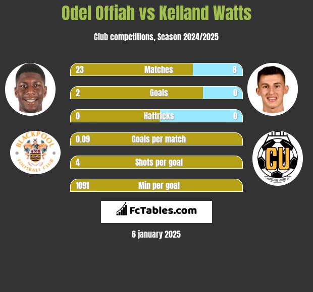 Odel Offiah vs Kelland Watts h2h player stats