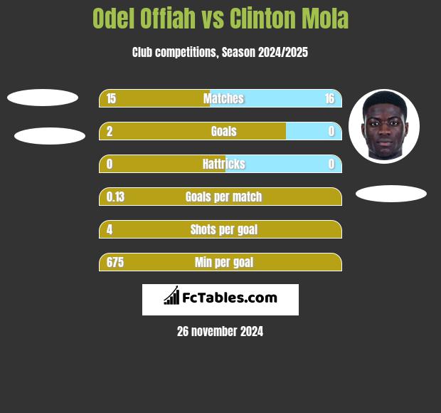 Odel Offiah vs Clinton Mola h2h player stats