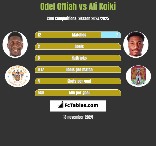 Odel Offiah vs Ali Koiki h2h player stats