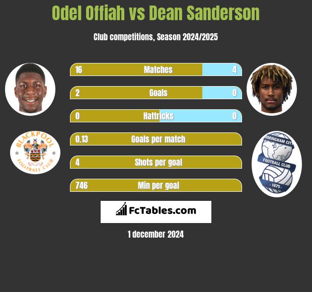 Odel Offiah vs Dean Sanderson h2h player stats