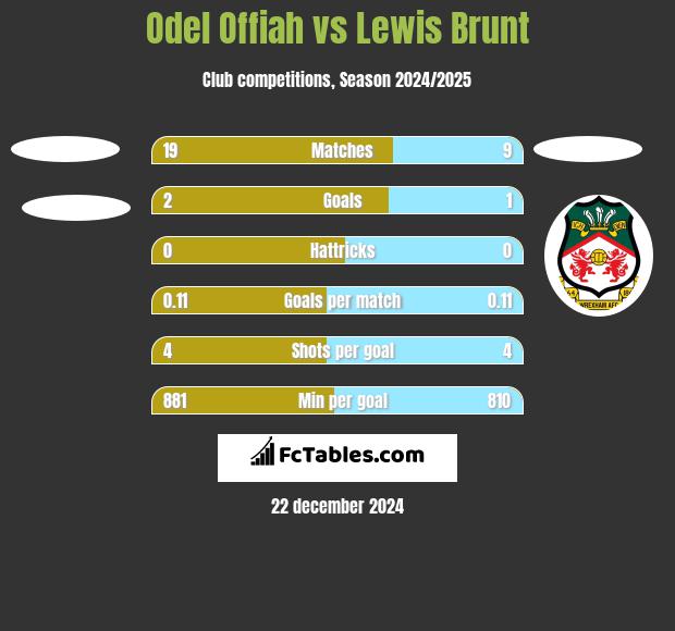 Odel Offiah vs Lewis Brunt h2h player stats