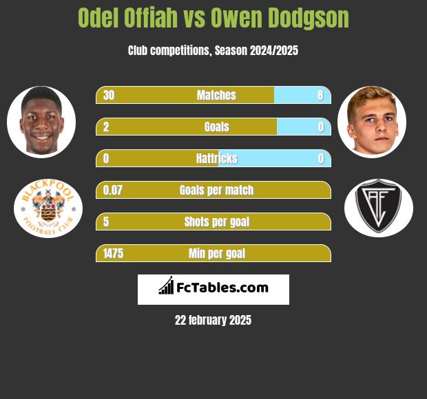 Odel Offiah vs Owen Dodgson h2h player stats