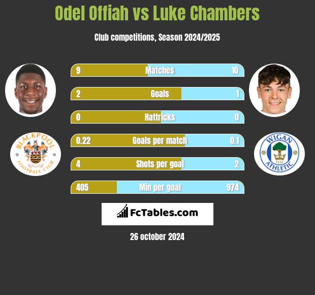 Odel Offiah vs Luke Chambers h2h player stats