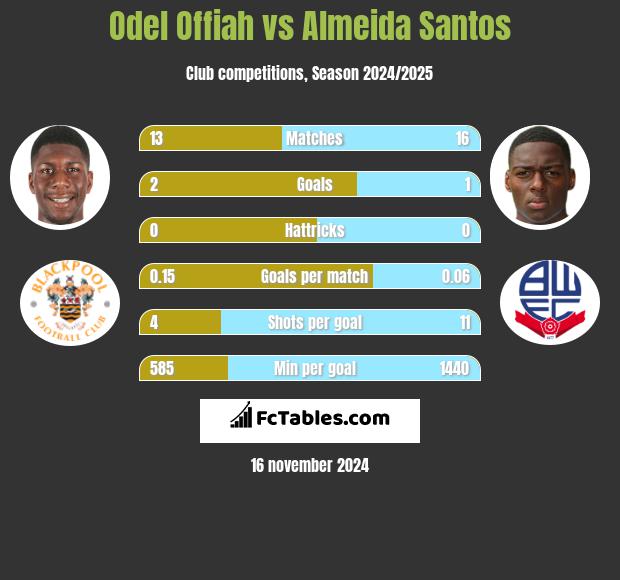 Odel Offiah vs Almeida Santos h2h player stats