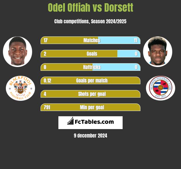 Odel Offiah vs Dorsett h2h player stats