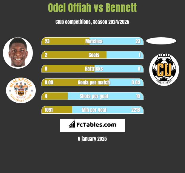 Odel Offiah vs Bennett h2h player stats