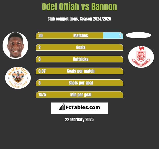 Odel Offiah vs Bannon h2h player stats