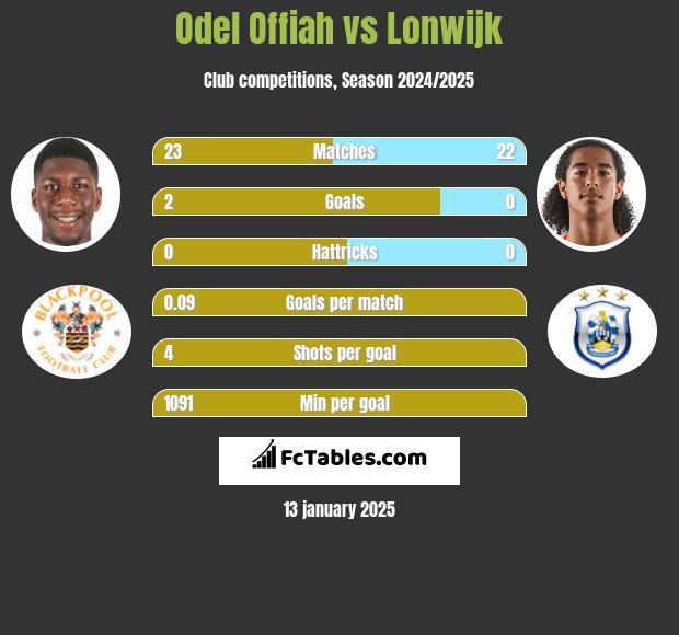 Odel Offiah vs Lonwijk h2h player stats