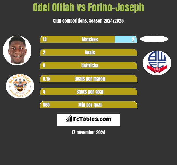 Odel Offiah vs Forino-Joseph h2h player stats