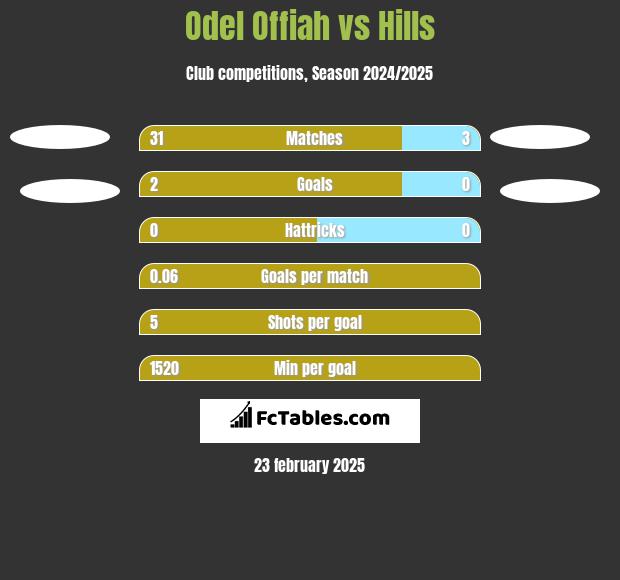 Odel Offiah vs Hills h2h player stats