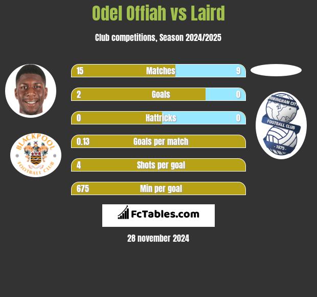 Odel Offiah vs Laird h2h player stats