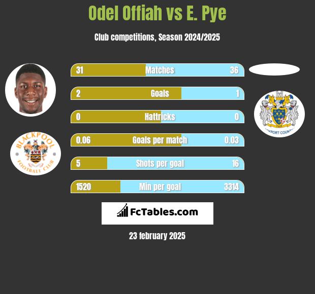 Odel Offiah vs E. Pye h2h player stats