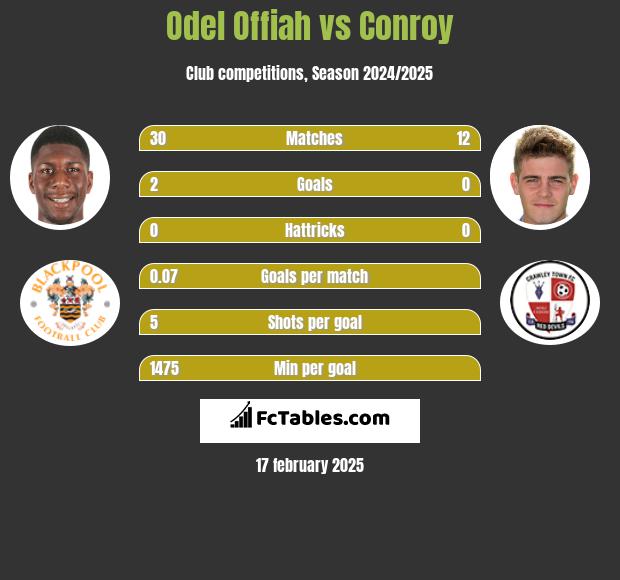 Odel Offiah vs Conroy h2h player stats