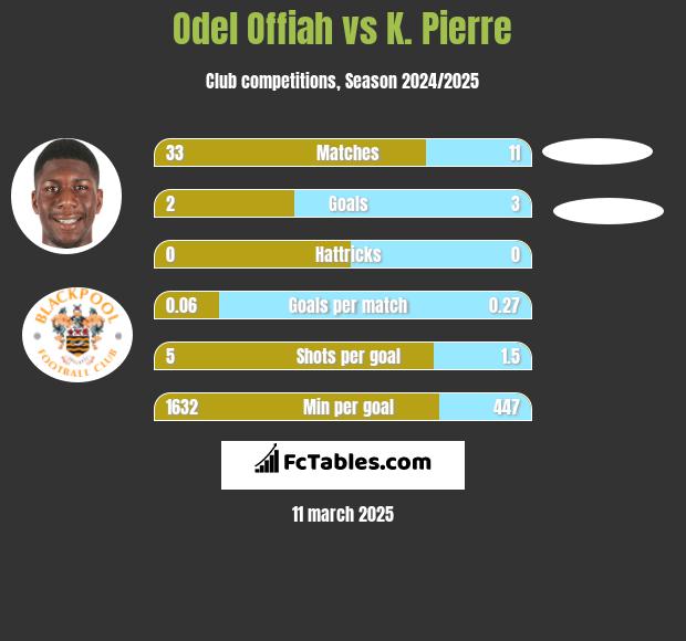 Odel Offiah vs K. Pierre h2h player stats