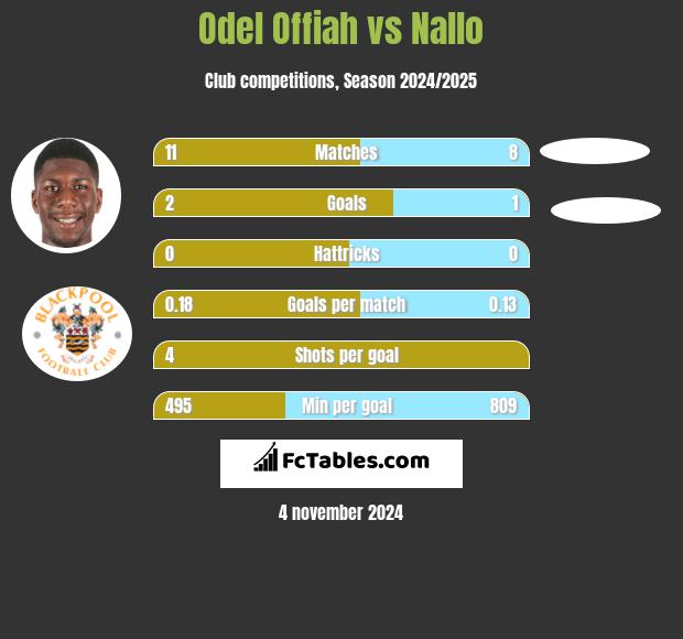 Odel Offiah vs Nallo h2h player stats