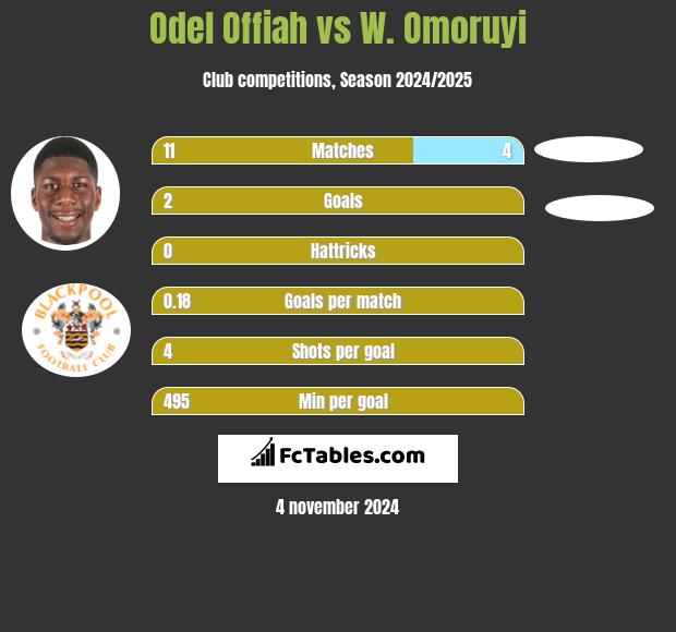 Odel Offiah vs W. Omoruyi h2h player stats