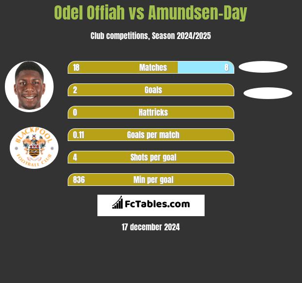 Odel Offiah vs Amundsen-Day h2h player stats