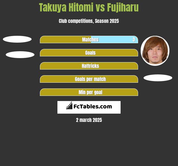 Takuya Hitomi vs Fujiharu h2h player stats