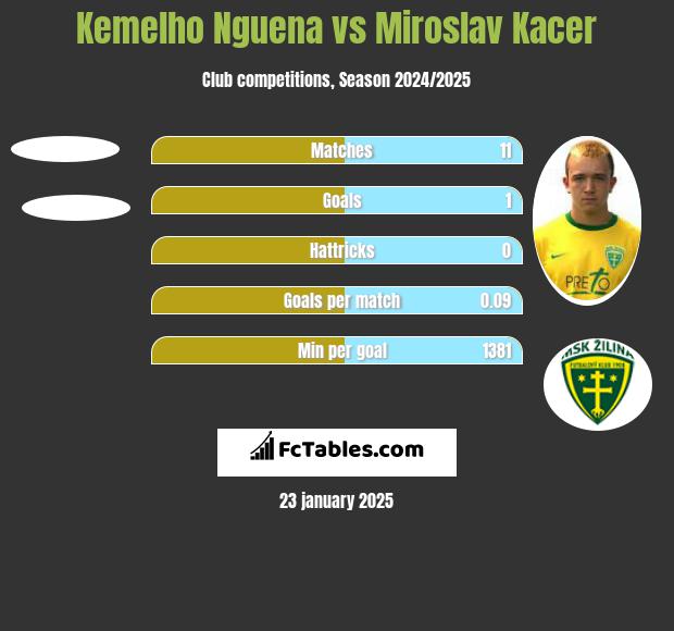 Kemelho Nguena vs Miroslav Kacer h2h player stats