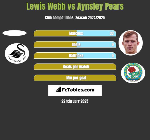 Lewis Webb vs Aynsley Pears h2h player stats