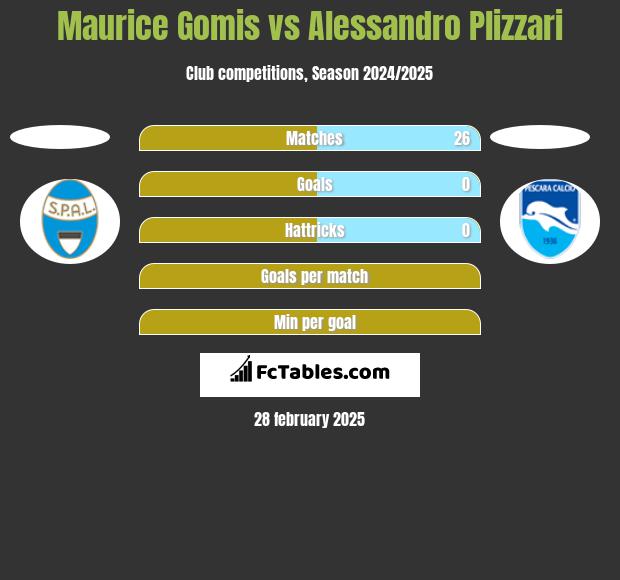 Maurice Gomis vs Alessandro Plizzari h2h player stats