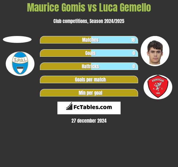 Maurice Gomis vs Luca Gemello h2h player stats